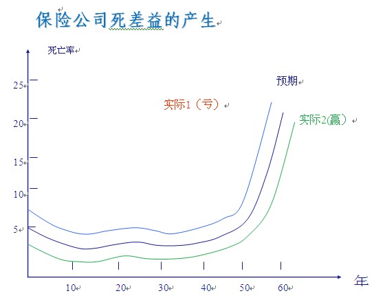 保险公司死差益的产生