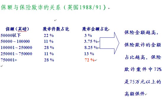 保额与保险欺诈的关系（英国1988/91）