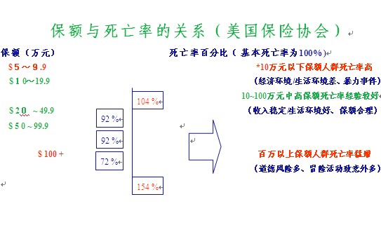 保额与死亡率的关系（美国保险协会）