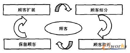 客户生命周期