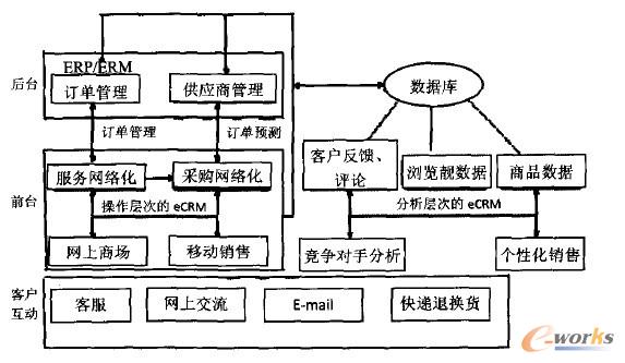 协作型eCRM