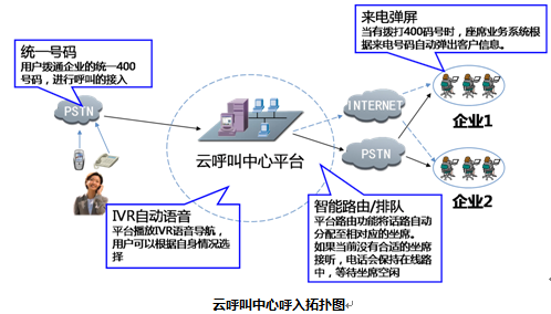 云呼叫中心呼入拓扑图