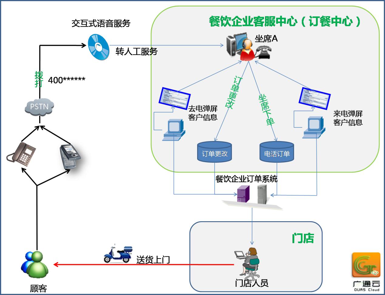 云呼叫中心 餐饮行业解决方案