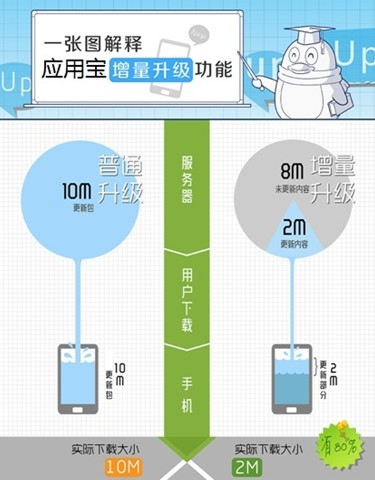 腾讯应用宝再升级 90%应用可省流量更新