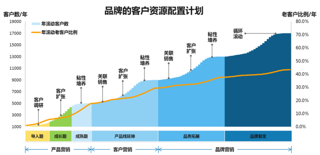 合理布局你的客户发展策略，品牌CRM布局