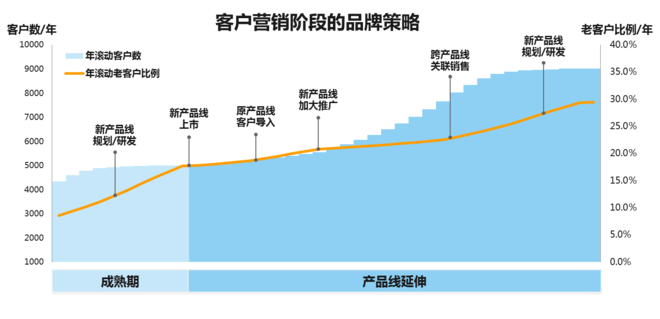 合理布局你的客户发展策略，品牌CRM布局