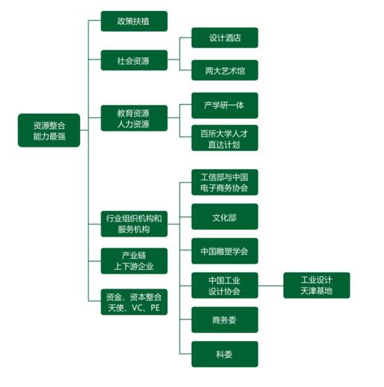 中国智造e谷资源整合方案