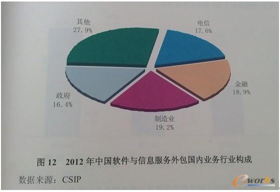 制造业IT服务超过金融行业，成为第一