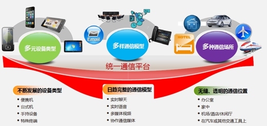 华为统一通信--让沟通无处不在