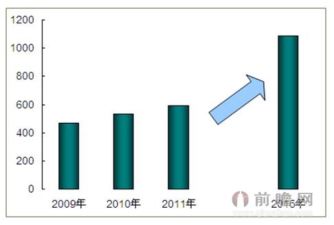 图表2：呼叫中心产业前景预测（单位：亿元）