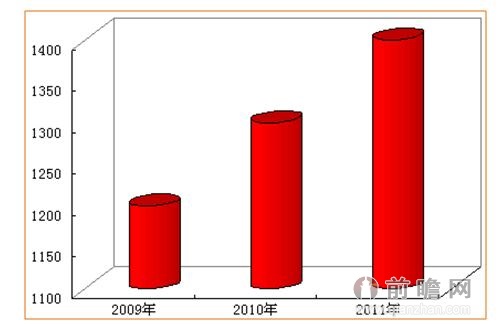 图表1：中国呼叫中心产业企业数（单位：家）