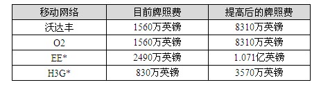 *EE与H3G的数字为EE将1800MHz频谱出售给H3G之后的数字，该交易计划于2015年10月完成。