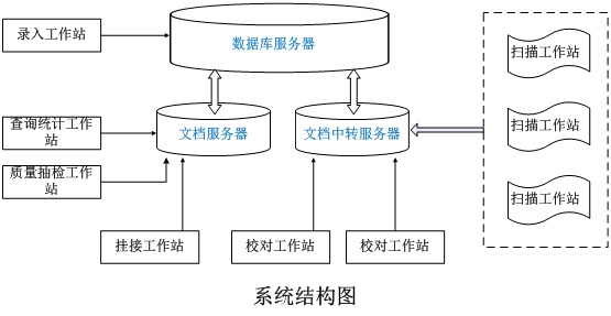 档案数字化加工服务外包系统