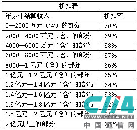 传虚拟运营商结算方式拟定：联通按总收入 电信按ARPU值[图]