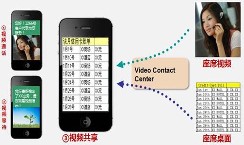 华为新一代呼叫中心 “服务转营销“的发展趋势 