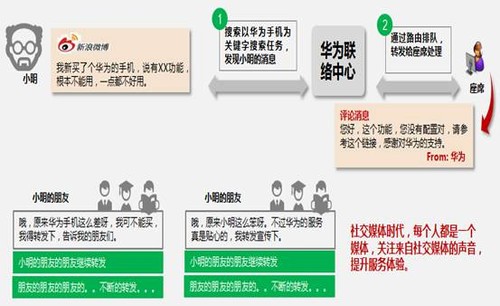 华为新一代呼叫中心 “服务转营销“的发展趋势 