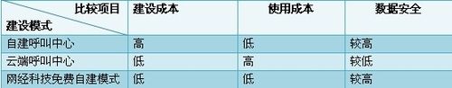 网经科技全功能永久免费呼叫中心