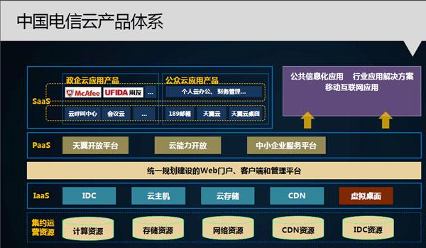 中国电信云计算历程：十二五期间具备百万虚机提供能力[图]