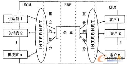 图1 单独企业视角下的整合模型