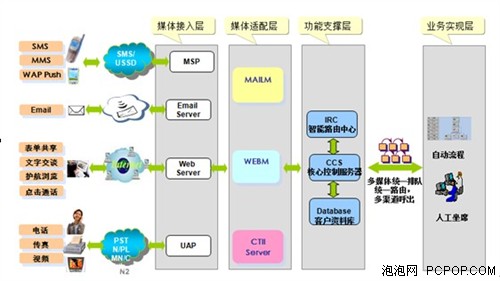 华为IPCC让服务更便捷、更畅通 
