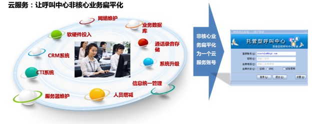 云呼叫中心