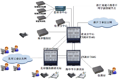 中兴统一通信系统服务于杭州湾跨海大桥