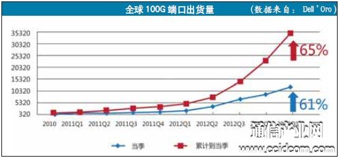 流量需求掀技术革命 光通信不再“吃老本”