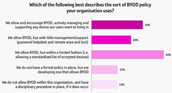 思科、英国电信调查：36％的企业部署了BYOD策略