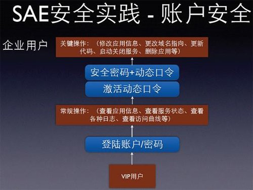 新浪SAE首席架构师从磊：公有云计算安全4大特点