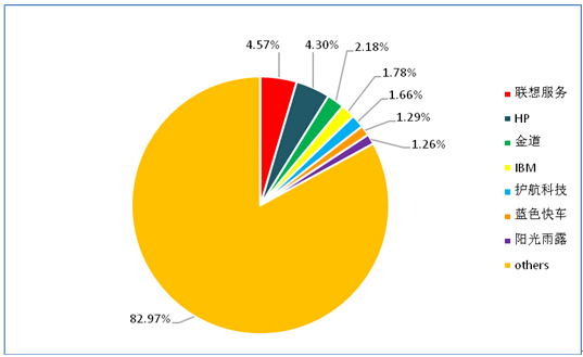 2014年中国桌面IT外包服务市场回顾与展望