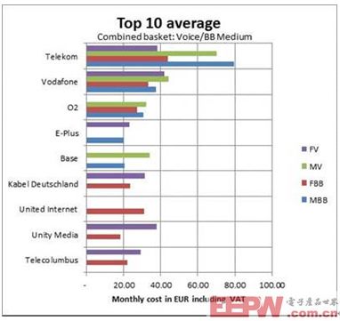 针对竞争激烈的电信市场的资费分析