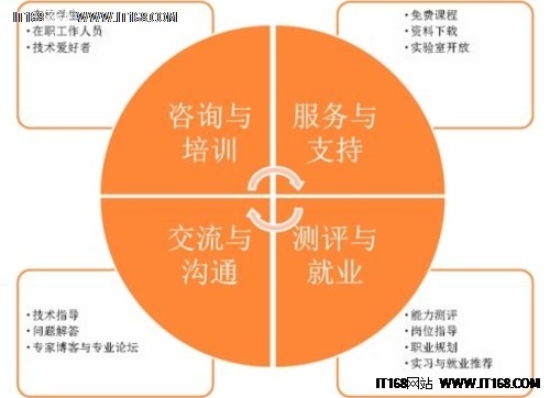 软件服务外包人才供应需解决三要素