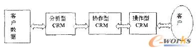 图1 三种类型的CRM 应用系统之间的关系