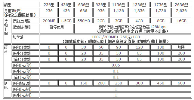 中华电信4G商用套餐（单位：台币）