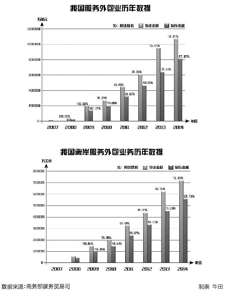 我国服务外包业历年数据我国离岸服务外包业务历年数据