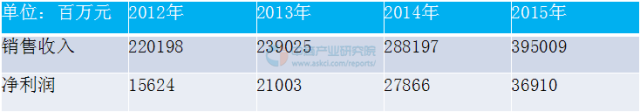 中国大数据市场规模及应用前景研究报告 