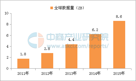 中国大数据市场规模及应用前景研究报告 