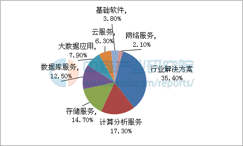 中国大数据市场规模及应用前景研究报告 
