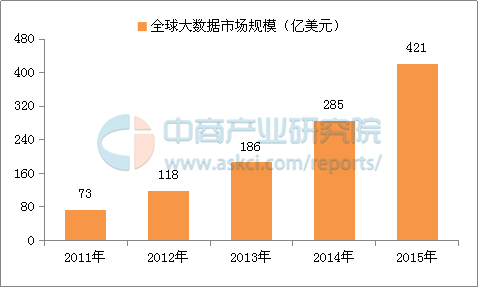中国大数据市场规模及应用前景研究报告 