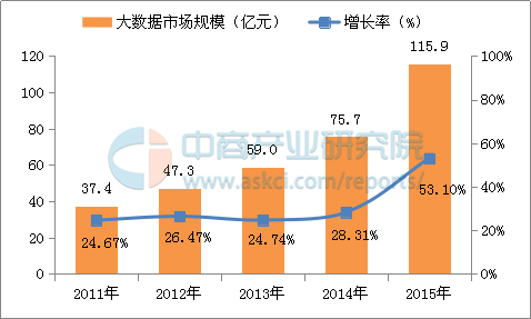 中国大数据市场规模及应用前景研究报告 
