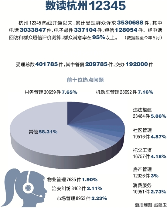 查物价打市长热线 杭州多部门实行12345一号通
