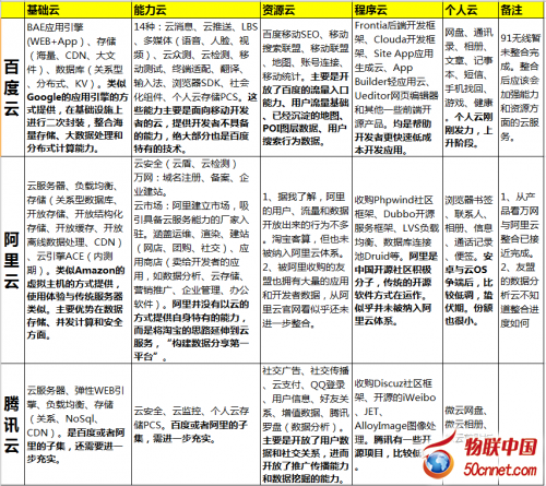 国内主要互联网巨头的云计算布局：BAT、网易、京东