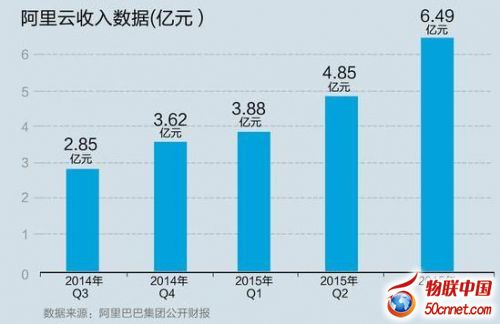 国内主要互联网巨头的云计算布局：BAT、网易、京东