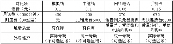 线路与话费
