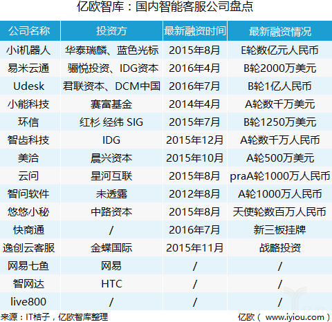 亿欧智库：国内智能客服公司盘点