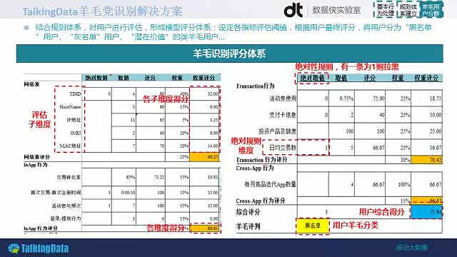 大数据挖出：谁在薅互联网金融的羊毛