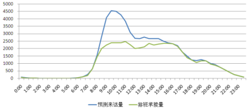 稽古振今——浅谈呼叫中心的排班评估