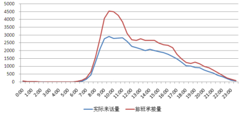 稽古振今——浅谈呼叫中心的排班评估