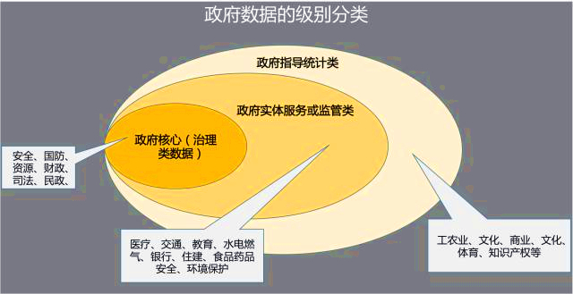 5分钟，全面了解政府大数据门类及应用！
