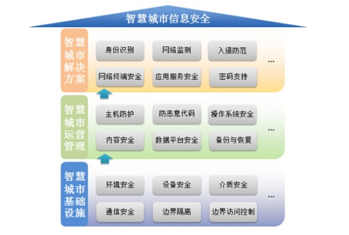 三大信息安全策略为智慧城市保驾护航